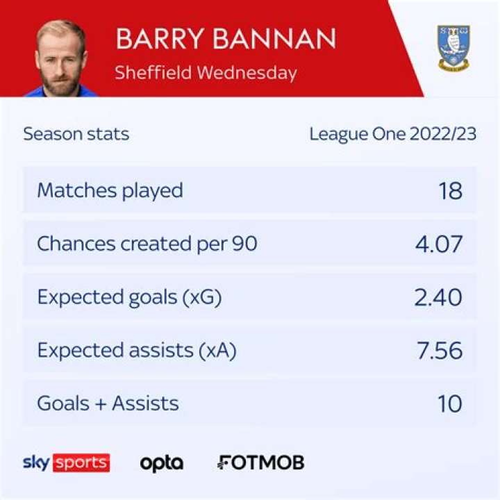 Who Is Barry Bannan?, Birthday, Height, Weight, Family, Social Media